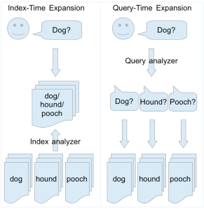 Index-time vs. query-time expansion.