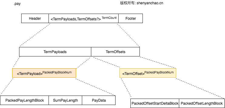 Lucene payload