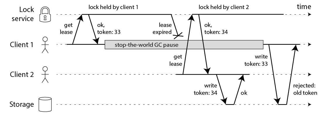 fencing-tokens