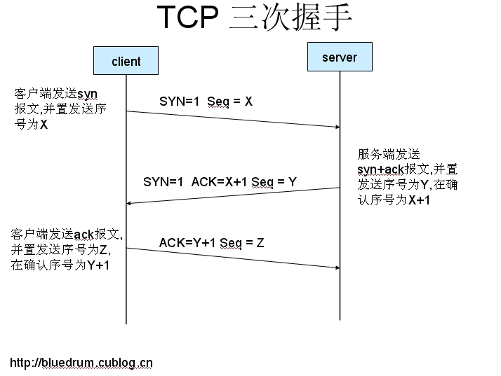 三次握手