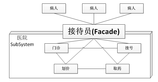 门面模式