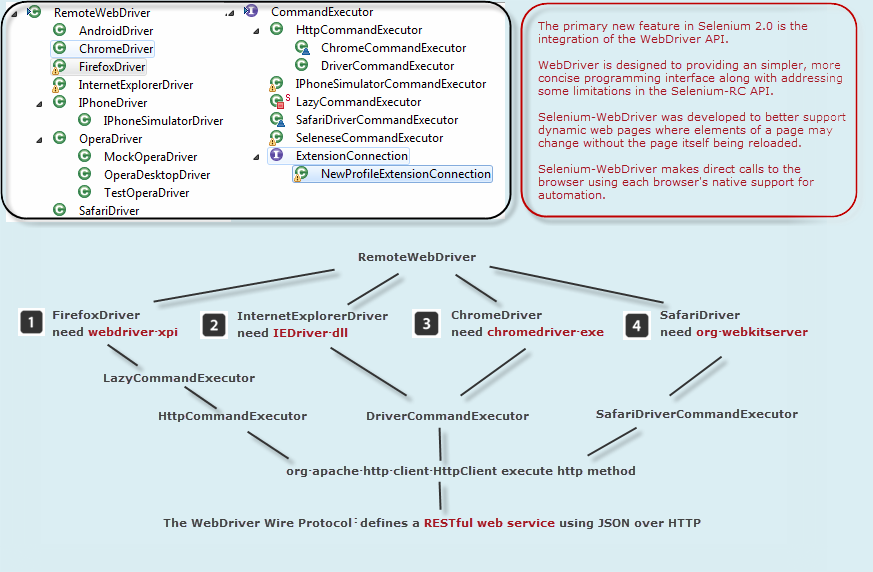 WebDriver 工作原理图