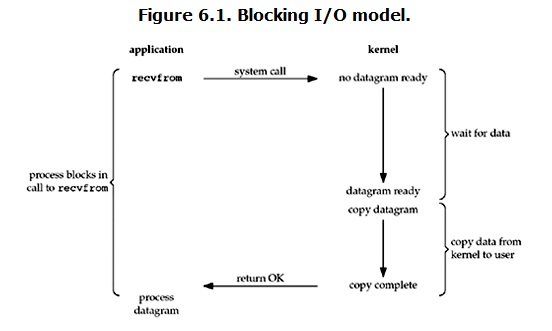 blocking IO