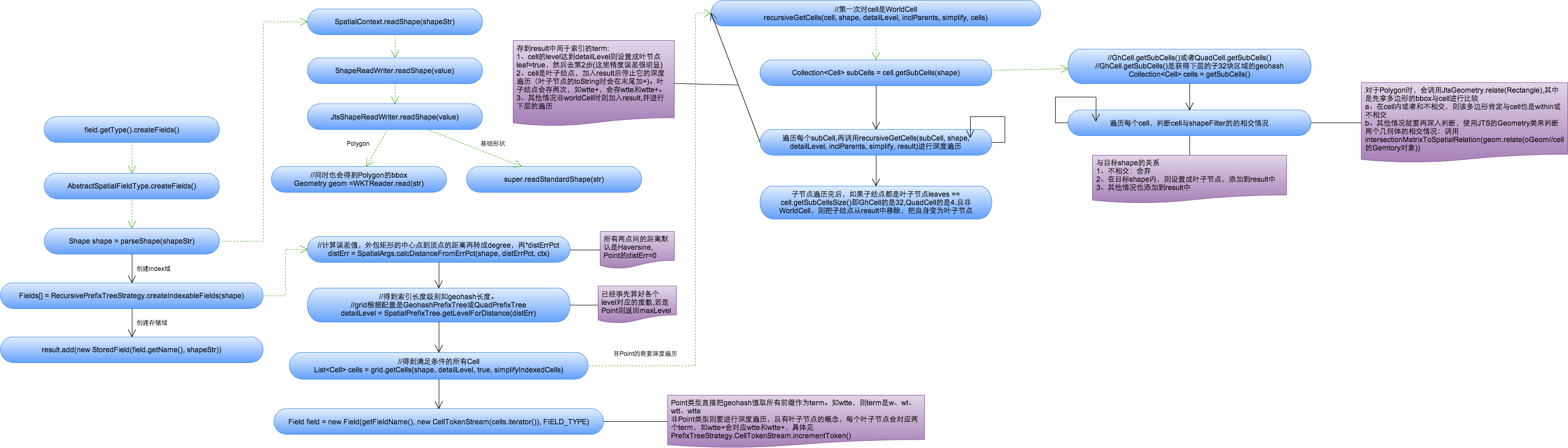 Solr空间索引创建过程