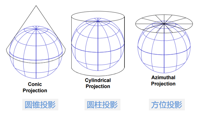 常见地球投影