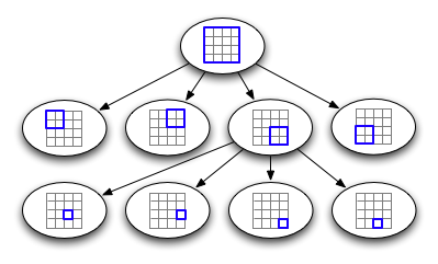 quad tree