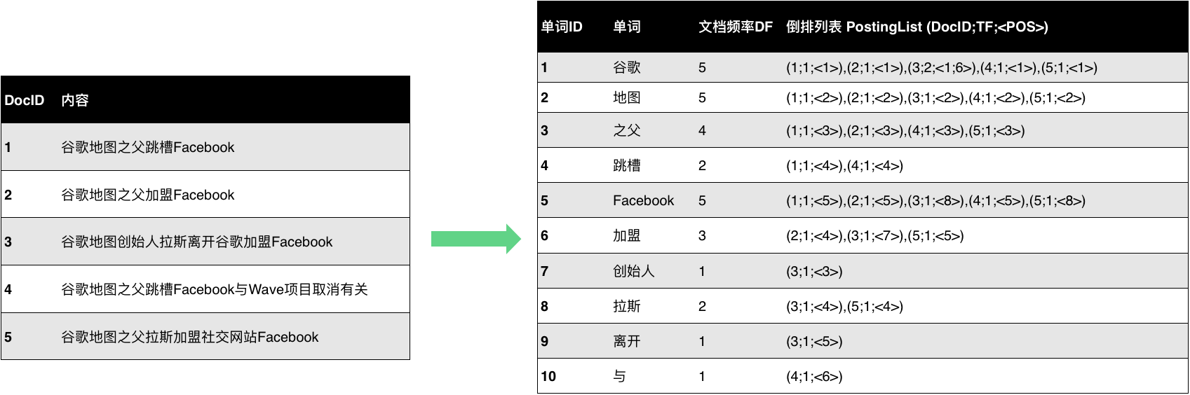 文本倒排