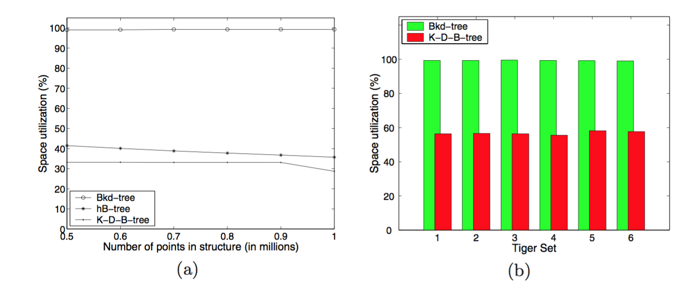 BKD TREE SPACE EFFICIENCY