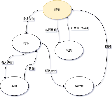 fsm 小猫咪的一天