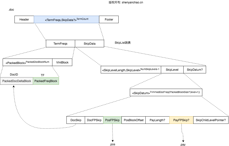 Lucene posting list