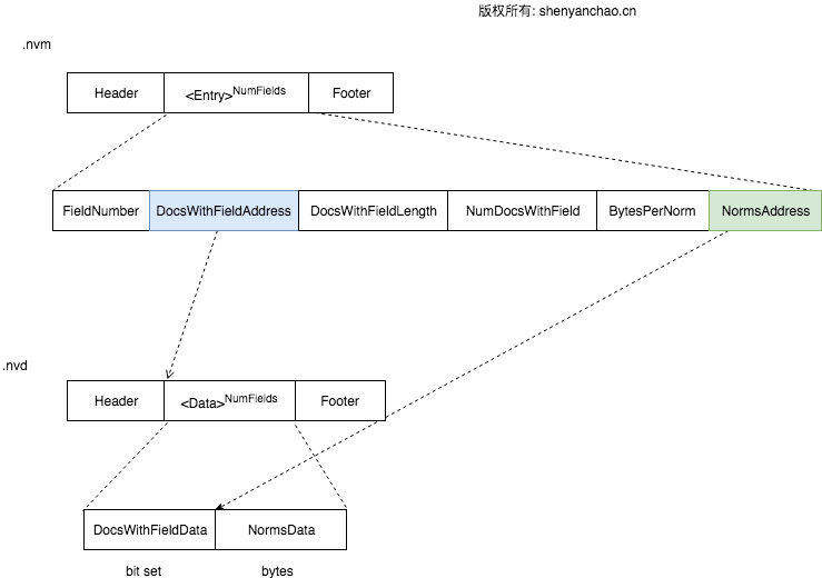 Lucene Norms