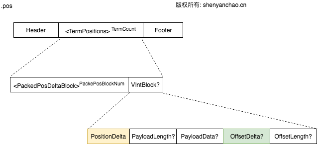 Lucene Position