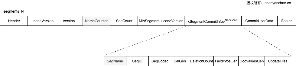 Lucene Segment_N
