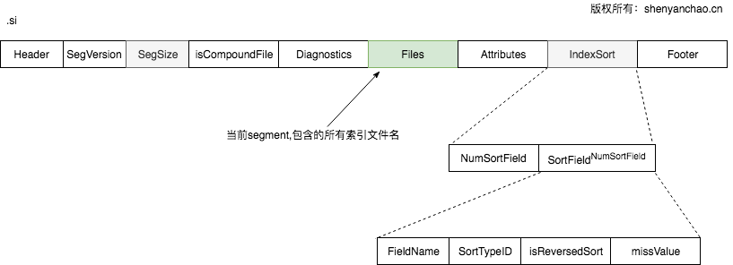 Lucene segment