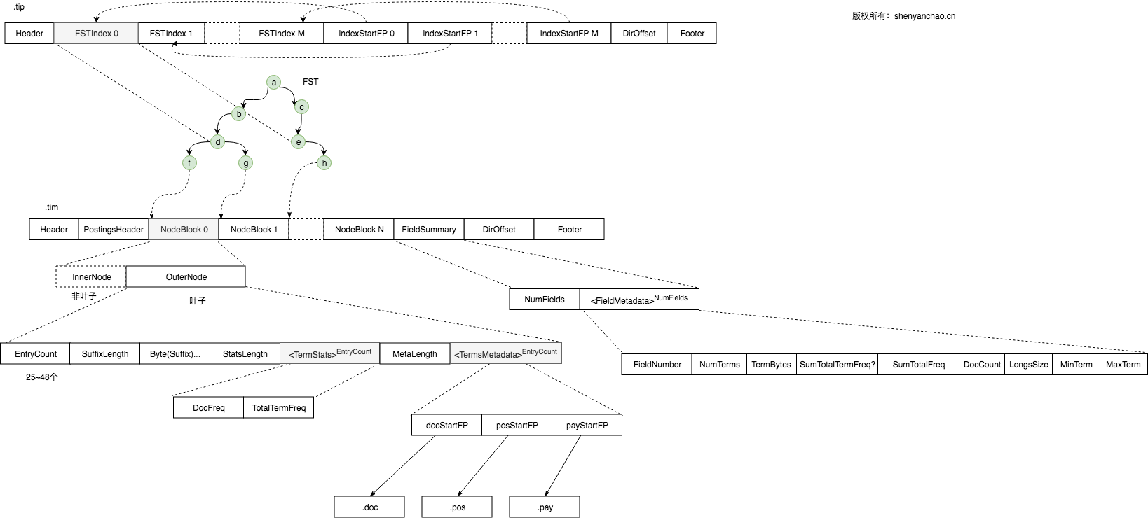 lucene Term Index & Term Dictionary