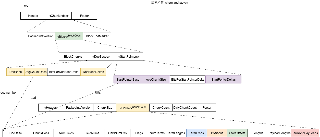 Lucene TermVector
