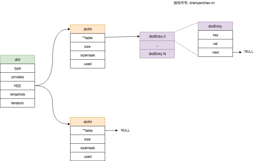 Redis 字典 dict