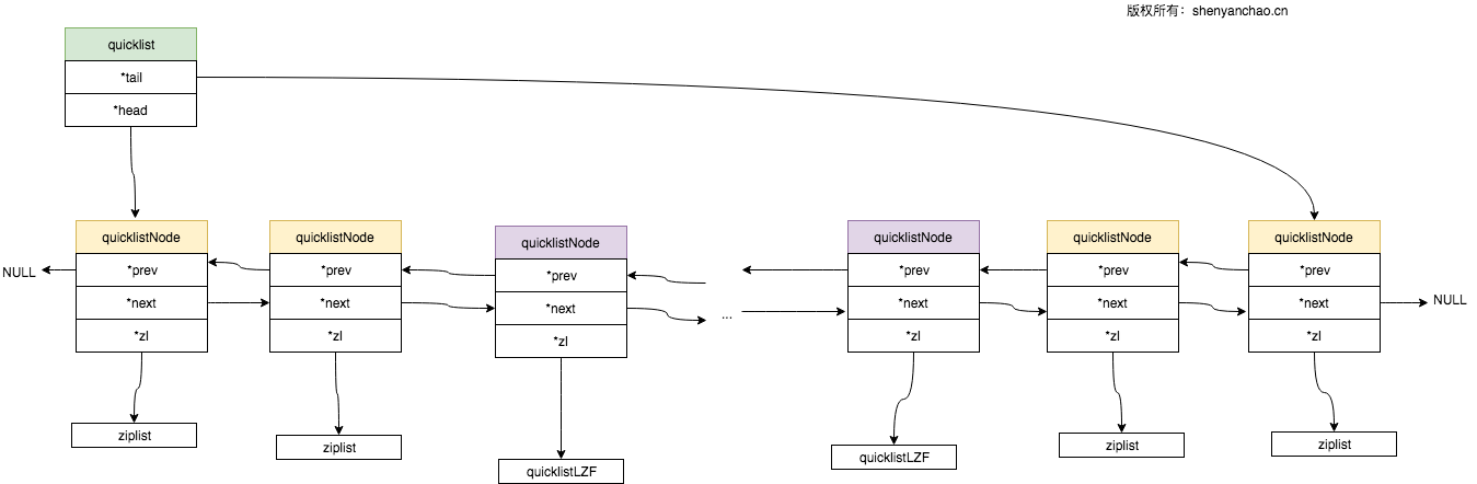 Redis quicklist