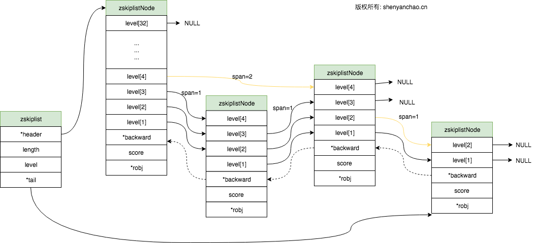 redis skiplist 跳表