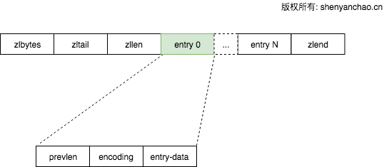 Redis ZIPLIST格式