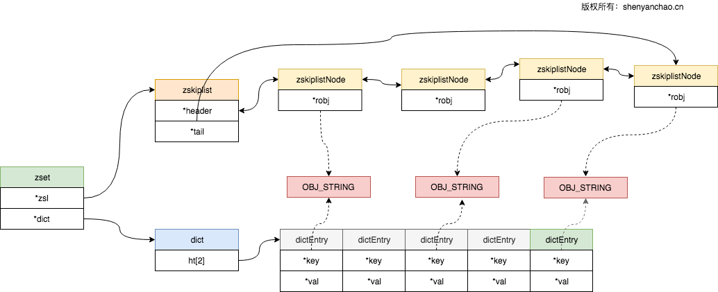 Redis 有序集合 zset